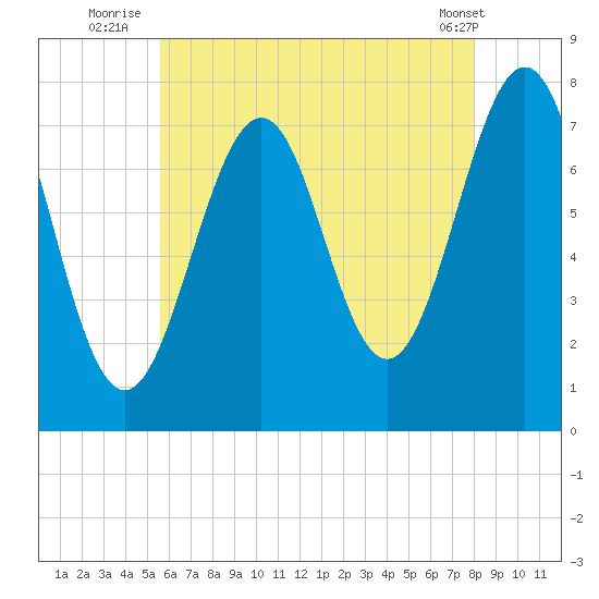 Portsmouth Naval Shipyard tide chart for Thursday, August 5, 2021