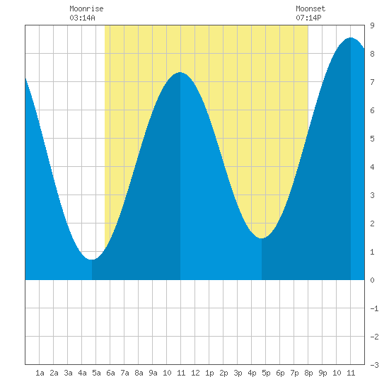 Portsmouth Naval Shipyard tide chart for Friday, August 6, 2021