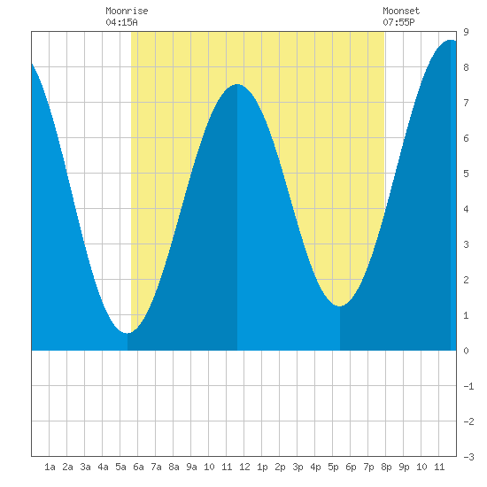Portsmouth Naval Shipyard tide chart for Saturday, August 7, 2021