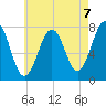 Portsmouth Naval Shipyard tide chart for Saturday, August 7, 2021