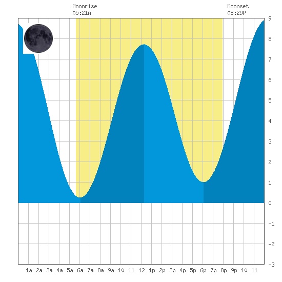 Portsmouth Naval Shipyard tide chart for Sunday, August 8, 2021