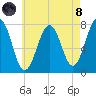 Portsmouth Naval Shipyard tide chart for Sunday, August 8, 2021