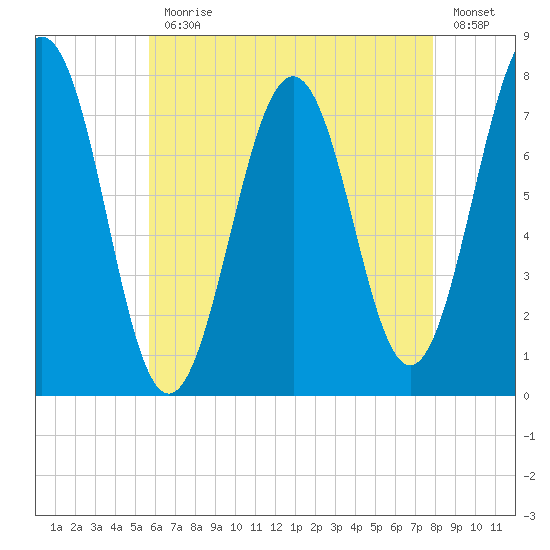 Portsmouth Naval Shipyard tide chart for Monday, August 9, 2021