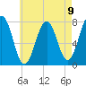 Portsmouth Naval Shipyard tide chart for Monday, August 9, 2021