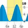 Portsmouth Naval Shipyard tide chart for Friday, September 10, 2021