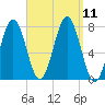 Portsmouth Naval Shipyard tide chart for Saturday, September 11, 2021