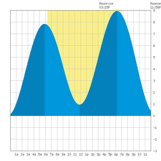 Portsmouth Naval Shipyard tide chart for Tuesday, September 14, 2021