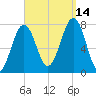 Portsmouth Naval Shipyard tide chart for Tuesday, September 14, 2021