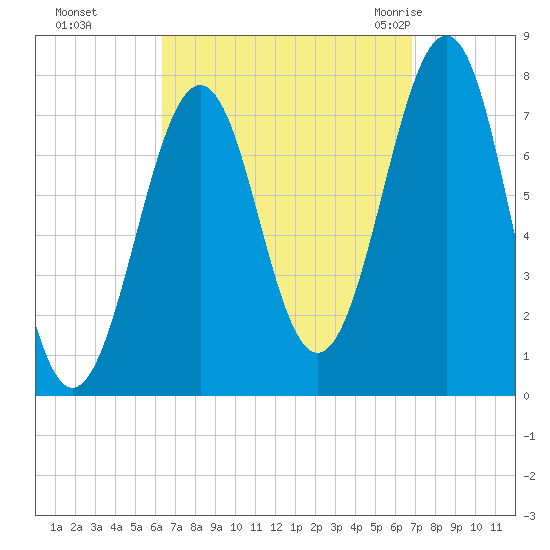 Portsmouth Naval Shipyard tide chart for Thursday, September 16, 2021