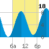 Portsmouth Naval Shipyard tide chart for Saturday, September 18, 2021