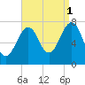 Portsmouth Naval Shipyard tide chart for Wednesday, September 1, 2021