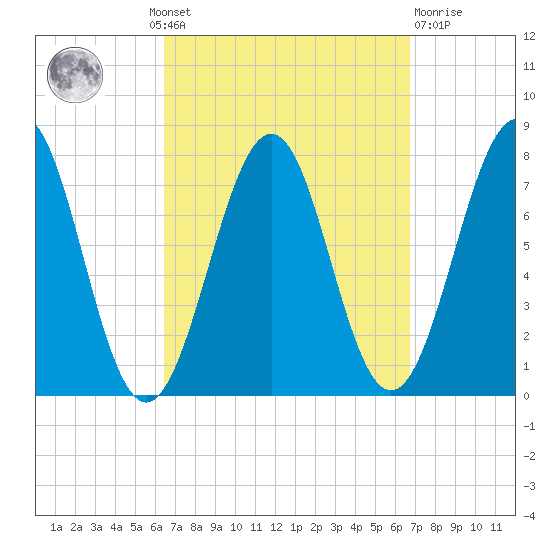 Portsmouth Naval Shipyard tide chart for Monday, September 20, 2021