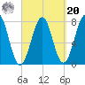 Portsmouth Naval Shipyard tide chart for Monday, September 20, 2021