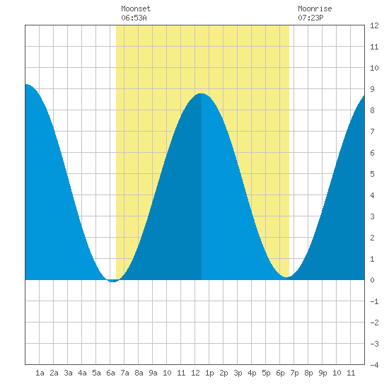 Portsmouth Naval Shipyard tide chart for Tuesday, September 21, 2021