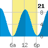 Portsmouth Naval Shipyard tide chart for Tuesday, September 21, 2021
