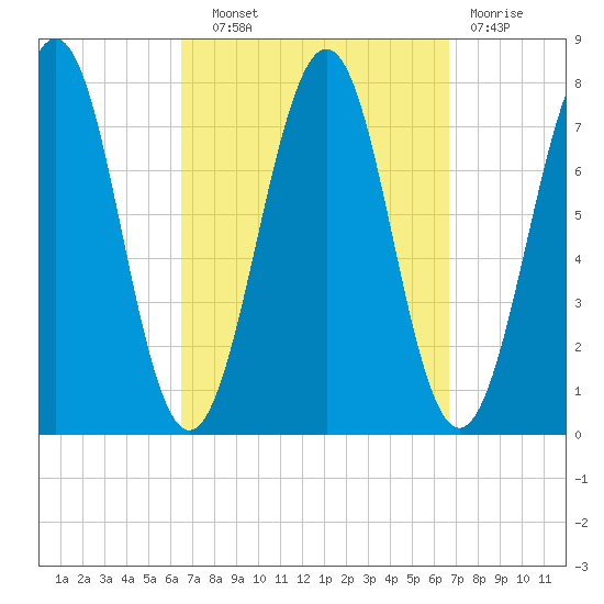 Portsmouth Naval Shipyard tide chart for Wednesday, September 22, 2021