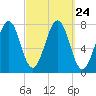 Portsmouth Naval Shipyard tide chart for Friday, September 24, 2021