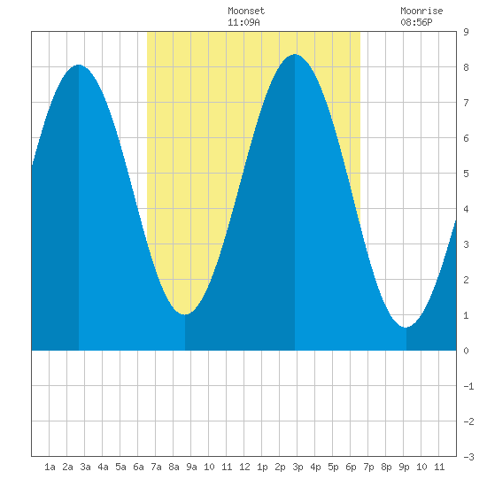 Portsmouth Naval Shipyard tide chart for Saturday, September 25, 2021