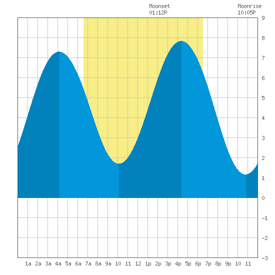 Portsmouth Naval Shipyard tide chart for Monday, September 27, 2021