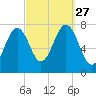 Portsmouth Naval Shipyard tide chart for Monday, September 27, 2021