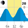 Portsmouth Naval Shipyard tide chart for Tuesday, September 28, 2021