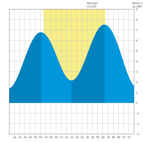Portsmouth Naval Shipyard tide chart for Wednesday, September 29, 2021