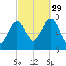 Portsmouth Naval Shipyard tide chart for Wednesday, September 29, 2021