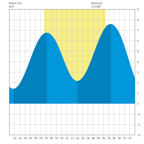 Portsmouth Naval Shipyard tide chart for Thursday, September 30, 2021