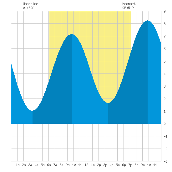 Portsmouth Naval Shipyard tide chart for Friday, September 3, 2021