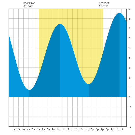 Portsmouth Naval Shipyard tide chart for Saturday, September 4, 2021