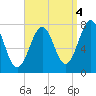 Portsmouth Naval Shipyard tide chart for Saturday, September 4, 2021