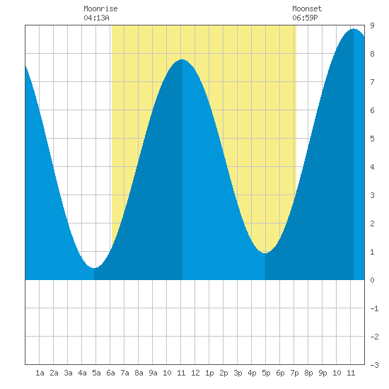 Portsmouth Naval Shipyard tide chart for Sunday, September 5, 2021