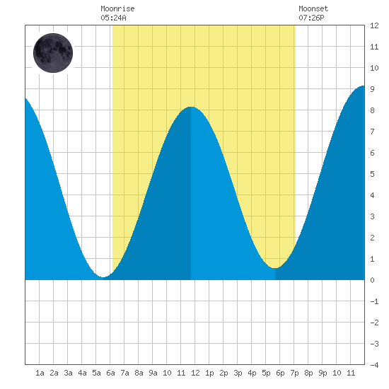 Portsmouth Naval Shipyard tide chart for Monday, September 6, 2021