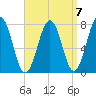 Portsmouth Naval Shipyard tide chart for Tuesday, September 7, 2021