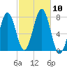 Portsmouth Naval Shipyard tide chart for Sunday, October 10, 2021