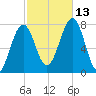 Portsmouth Naval Shipyard tide chart for Wednesday, October 13, 2021