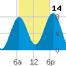 Portsmouth Naval Shipyard tide chart for Thursday, October 14, 2021