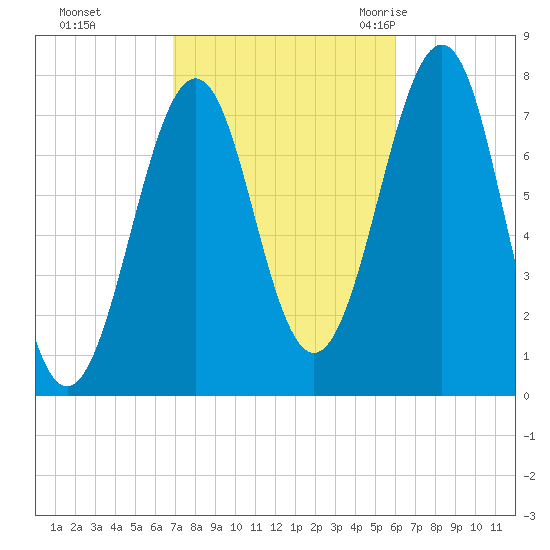 Portsmouth Naval Shipyard tide chart for Friday, October 15, 2021