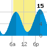 Portsmouth Naval Shipyard tide chart for Friday, October 15, 2021