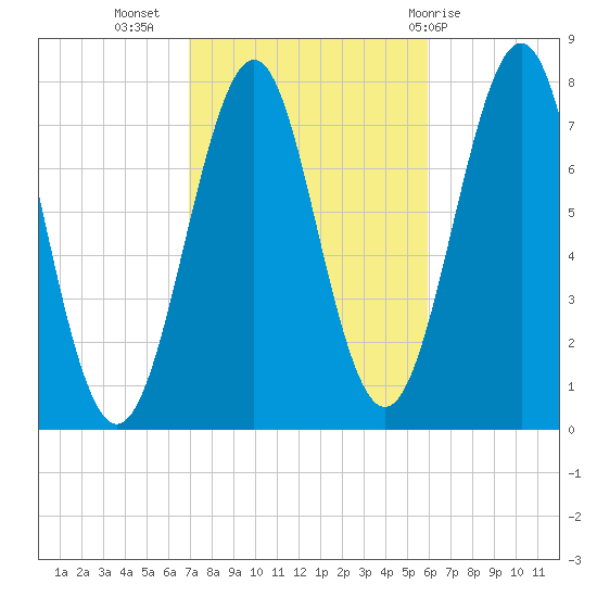 Portsmouth Naval Shipyard tide chart for Sunday, October 17, 2021