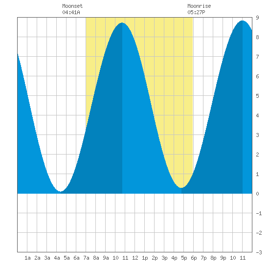 Portsmouth Naval Shipyard tide chart for Monday, October 18, 2021