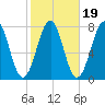 Portsmouth Naval Shipyard tide chart for Tuesday, October 19, 2021