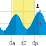 Portsmouth Naval Shipyard tide chart for Friday, October 1, 2021