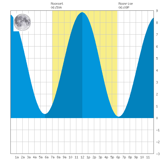 Portsmouth Naval Shipyard tide chart for Wednesday, October 20, 2021