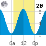 Portsmouth Naval Shipyard tide chart for Wednesday, October 20, 2021