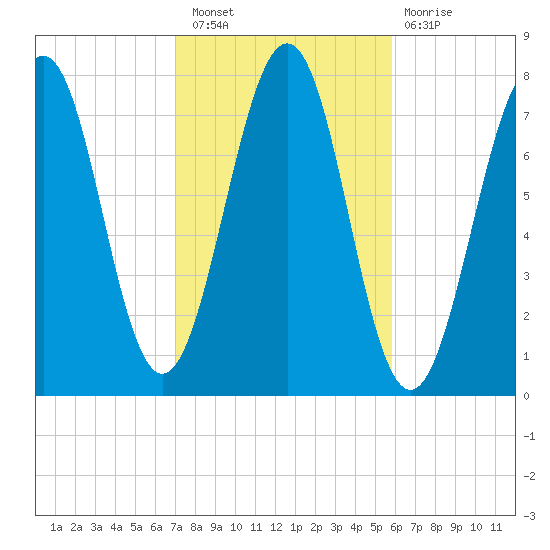 Portsmouth Naval Shipyard tide chart for Thursday, October 21, 2021