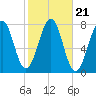 Portsmouth Naval Shipyard tide chart for Thursday, October 21, 2021