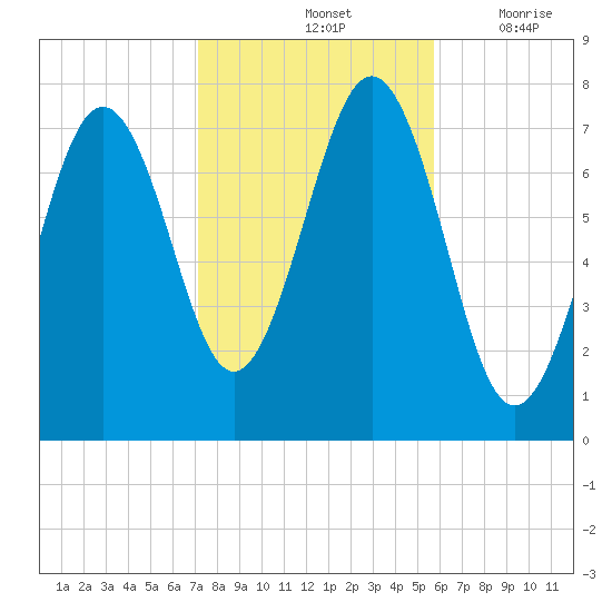 Portsmouth Naval Shipyard tide chart for Monday, October 25, 2021