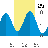 Portsmouth Naval Shipyard tide chart for Monday, October 25, 2021