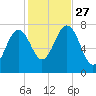 Portsmouth Naval Shipyard tide chart for Wednesday, October 27, 2021